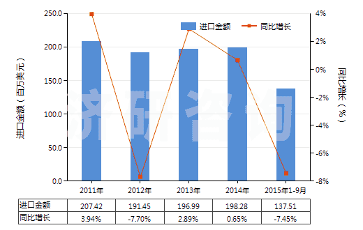 2011-2015年9月中國以環(huán)氧樹脂為基本成分的粘合劑(HS35069120)進口總額及增速統(tǒng)計
